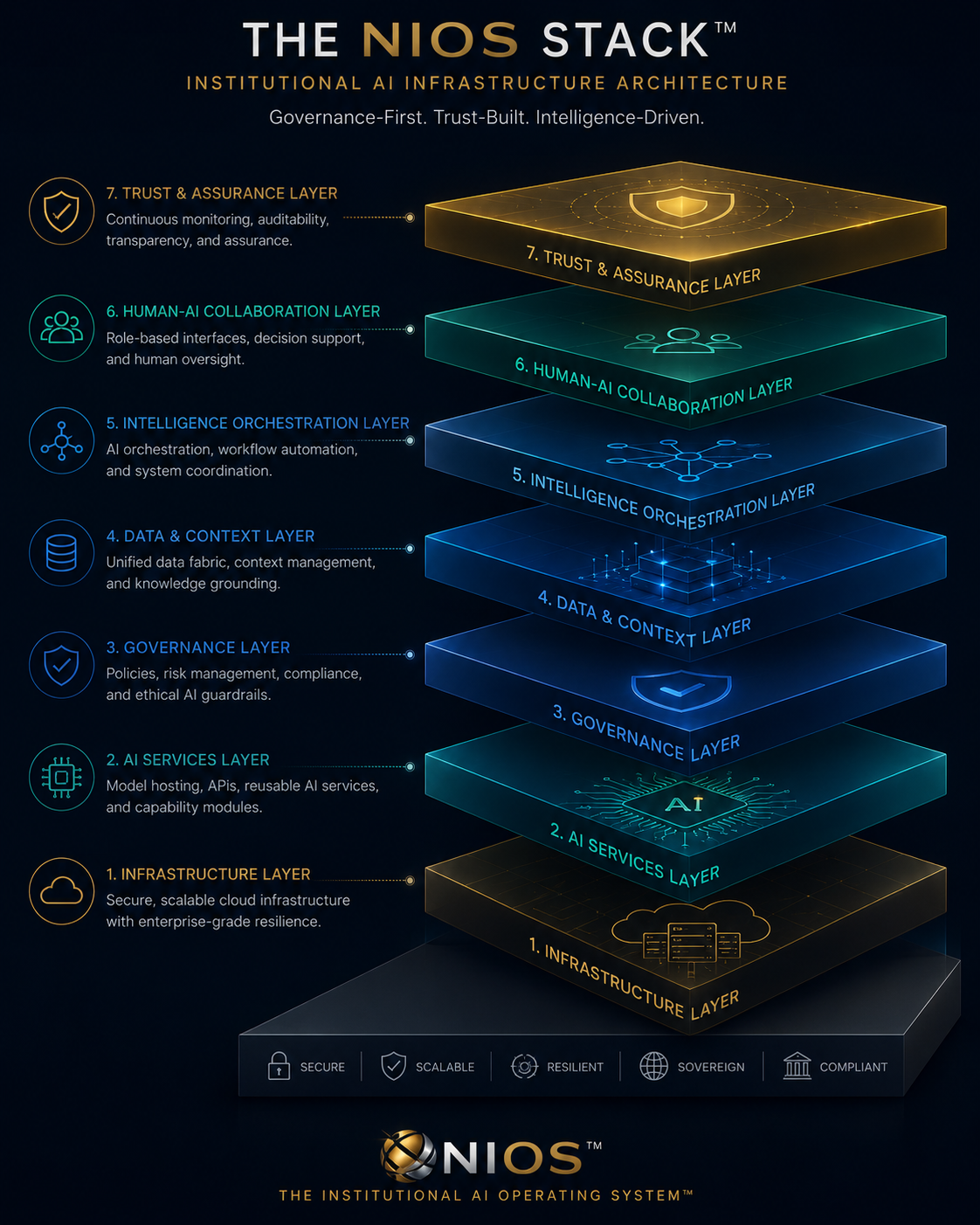 The NIOS institutional AI architecture